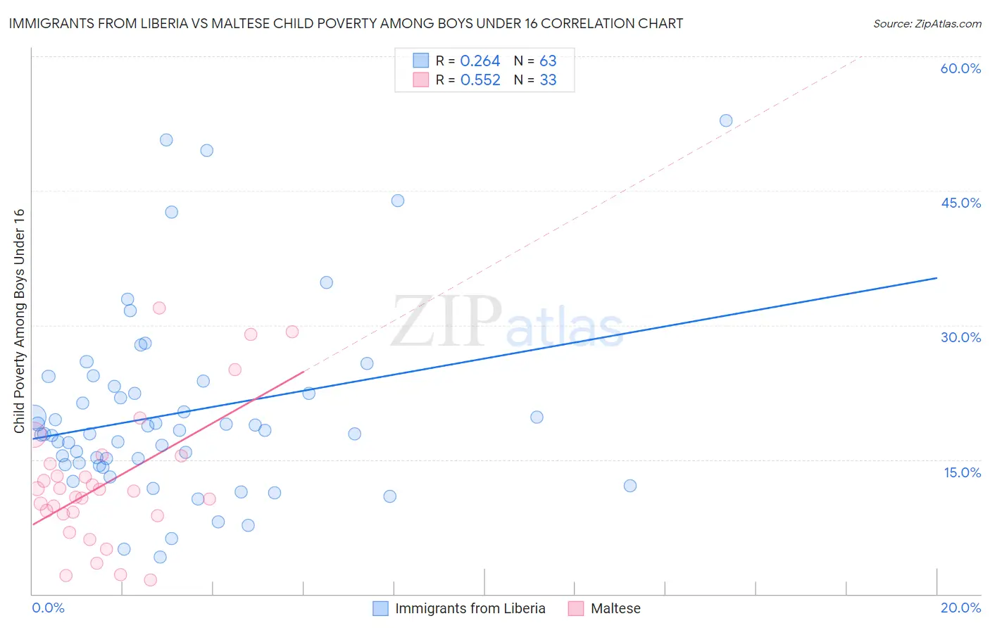 Immigrants from Liberia vs Maltese Child Poverty Among Boys Under 16