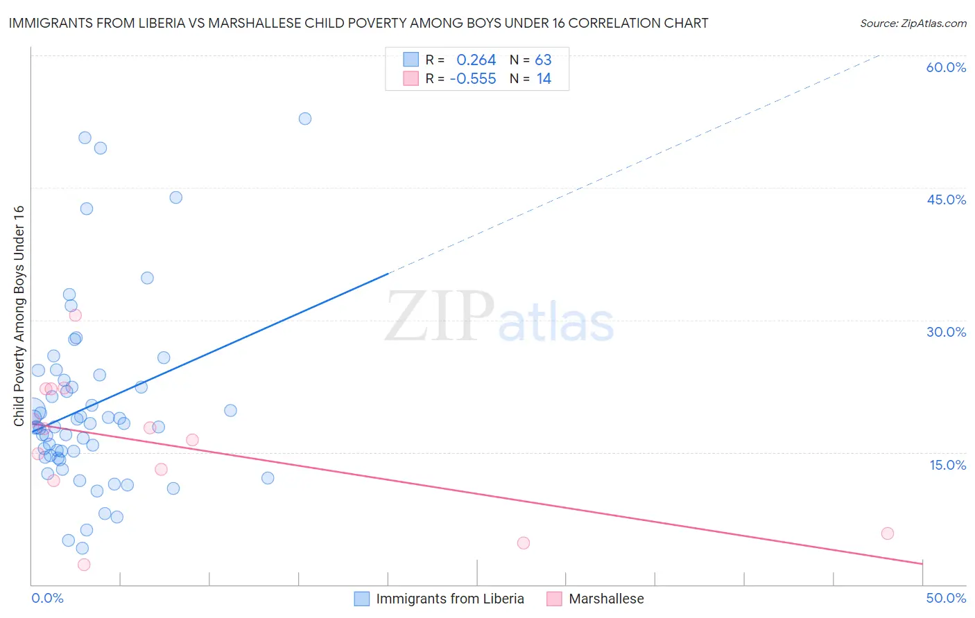 Immigrants from Liberia vs Marshallese Child Poverty Among Boys Under 16