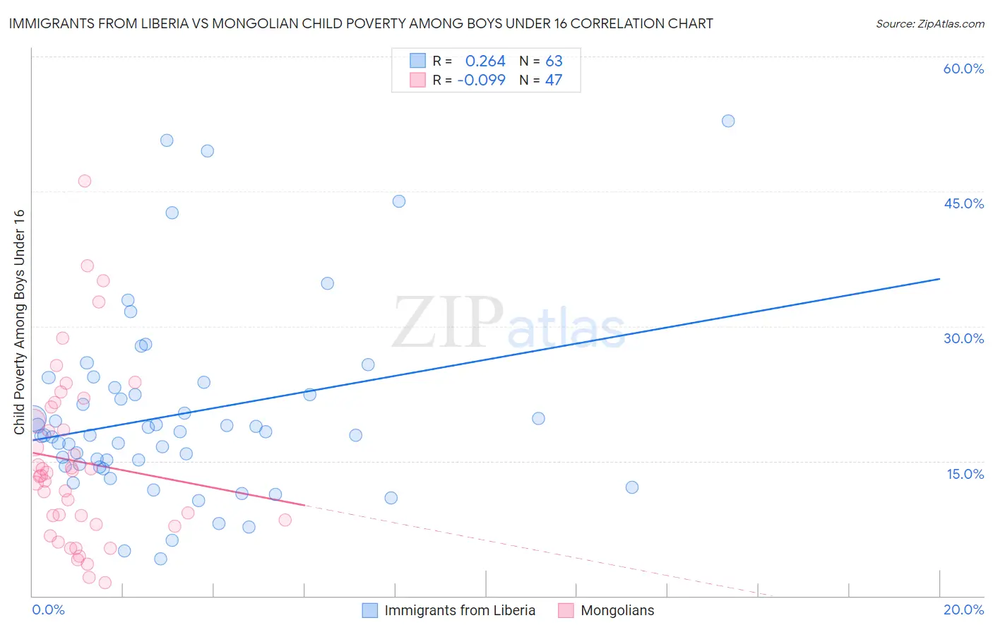 Immigrants from Liberia vs Mongolian Child Poverty Among Boys Under 16