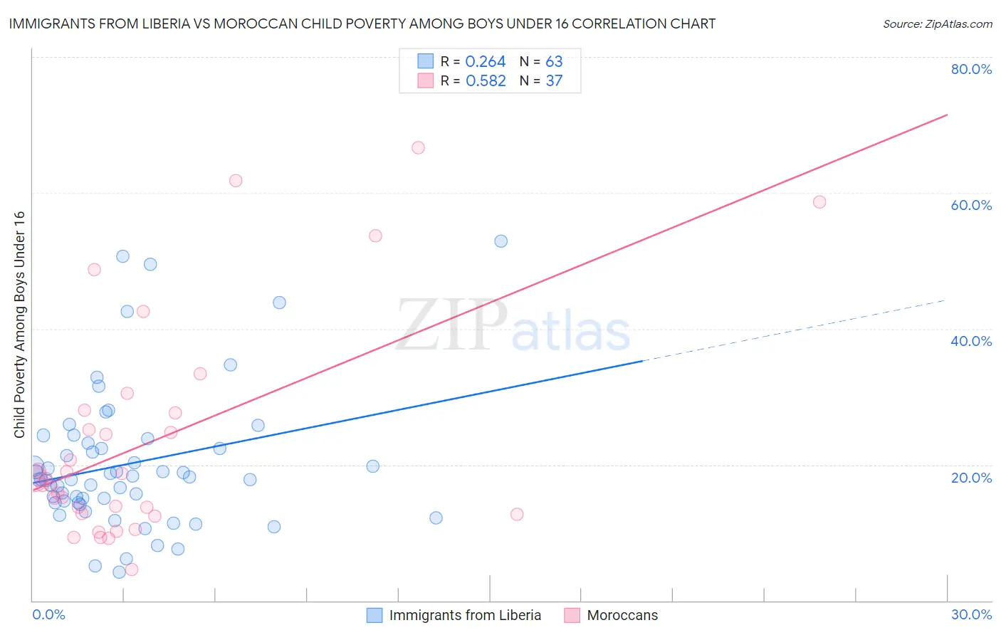 Immigrants from Liberia vs Moroccan Child Poverty Among Boys Under 16