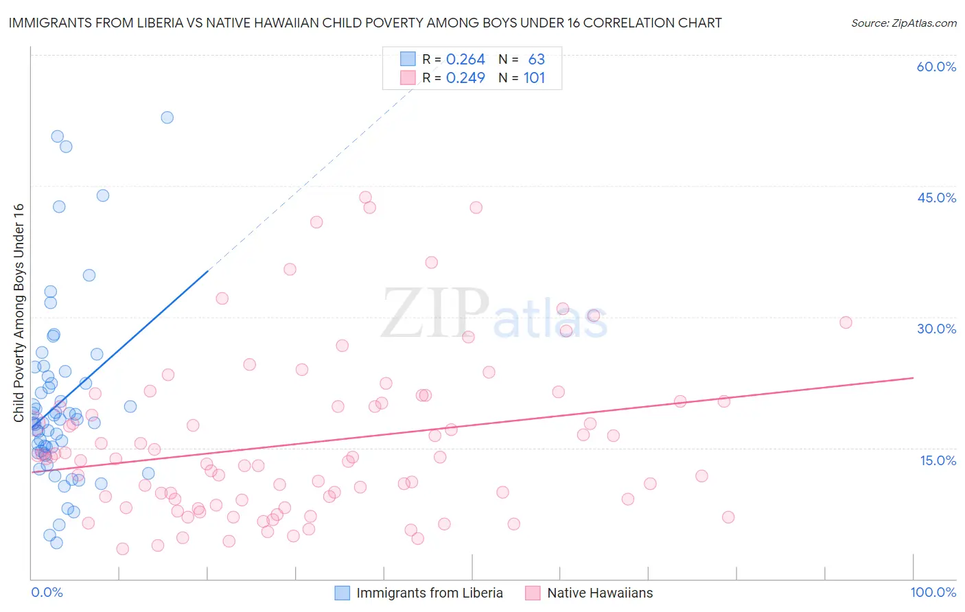 Immigrants from Liberia vs Native Hawaiian Child Poverty Among Boys Under 16
