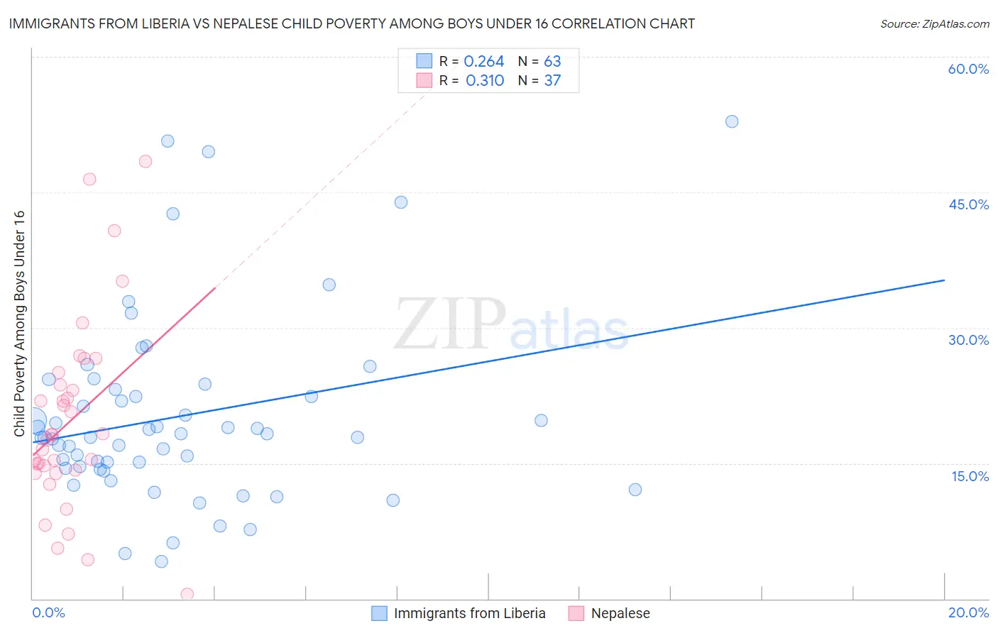Immigrants from Liberia vs Nepalese Child Poverty Among Boys Under 16