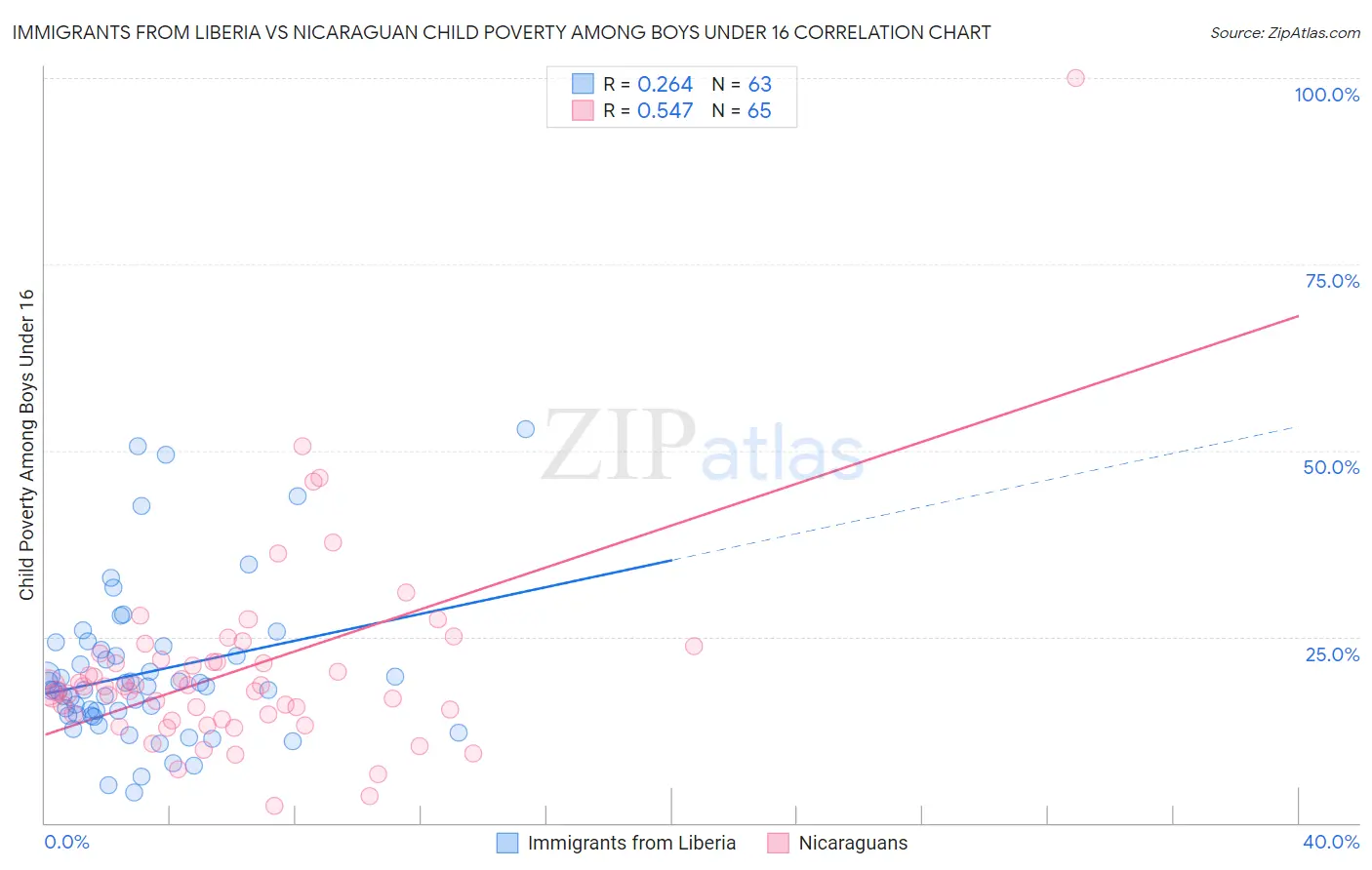 Immigrants from Liberia vs Nicaraguan Child Poverty Among Boys Under 16