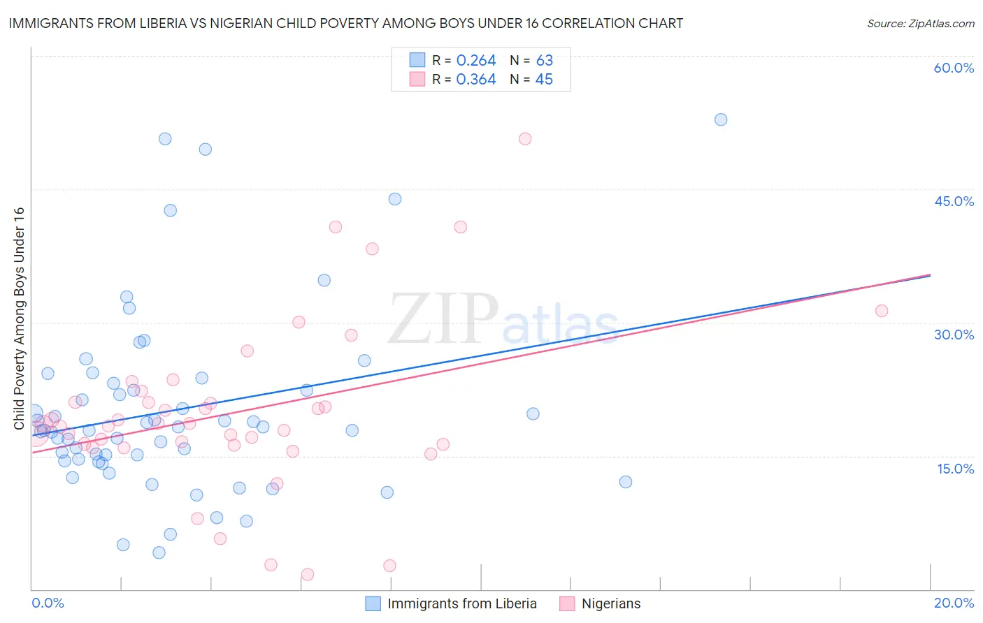 Immigrants from Liberia vs Nigerian Child Poverty Among Boys Under 16