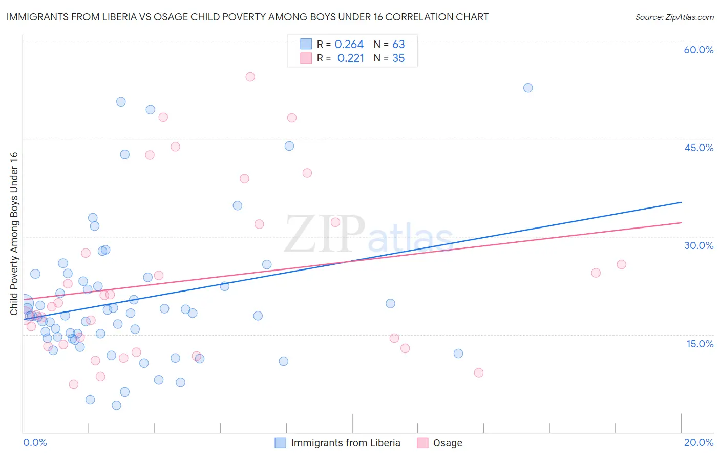 Immigrants from Liberia vs Osage Child Poverty Among Boys Under 16