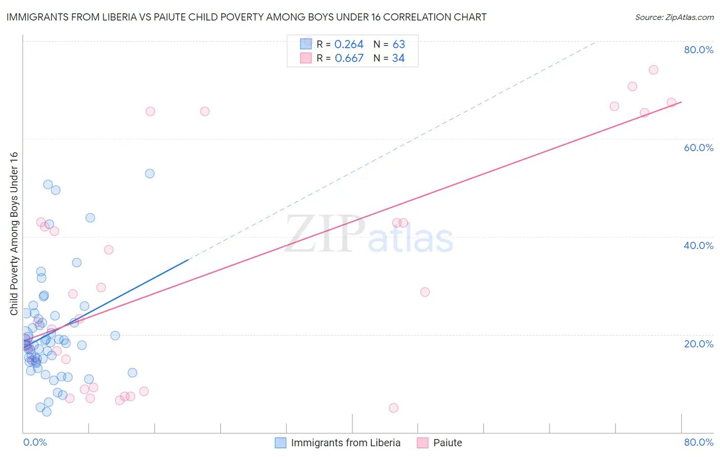 Immigrants from Liberia vs Paiute Child Poverty Among Boys Under 16