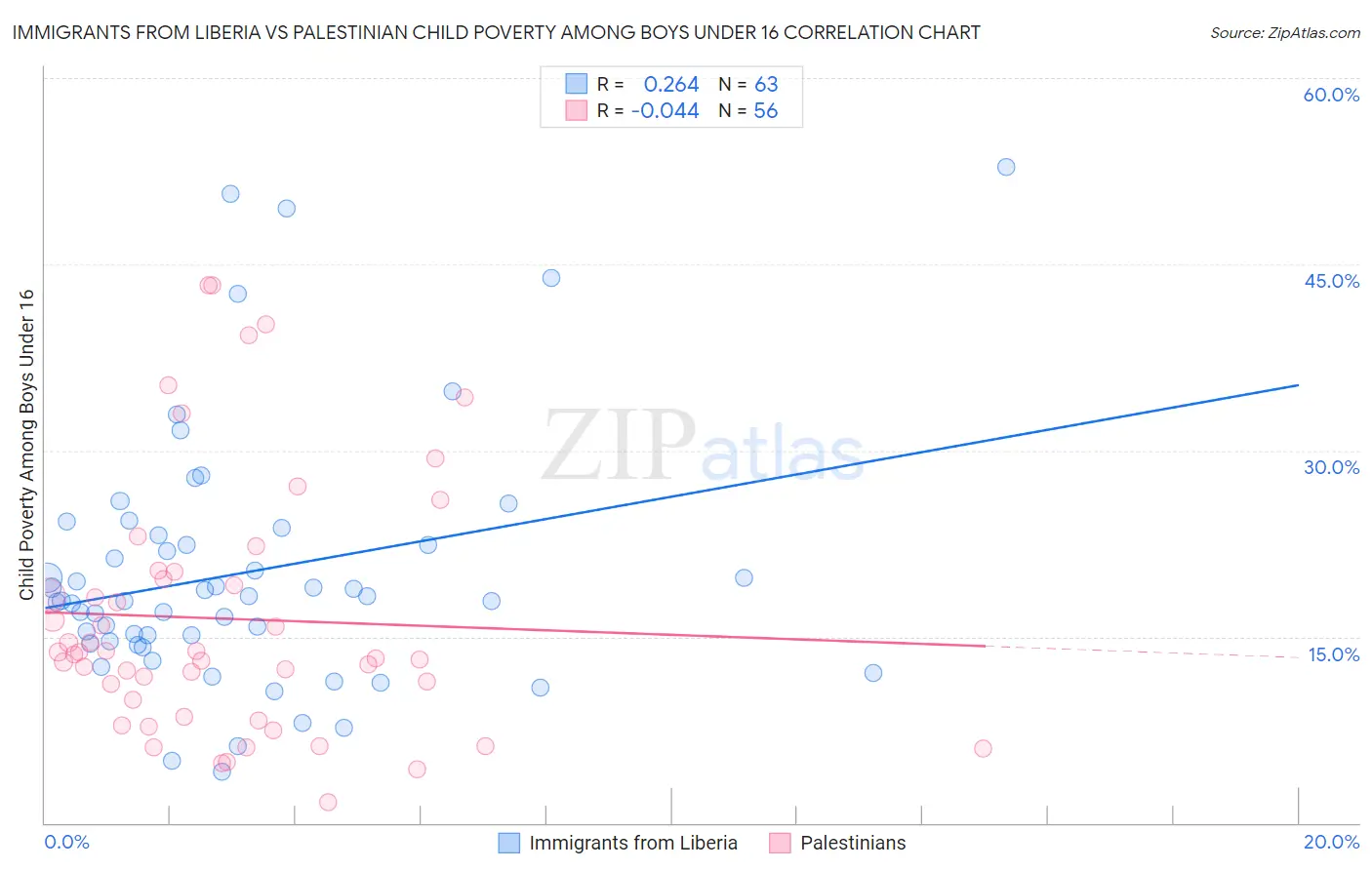 Immigrants from Liberia vs Palestinian Child Poverty Among Boys Under 16