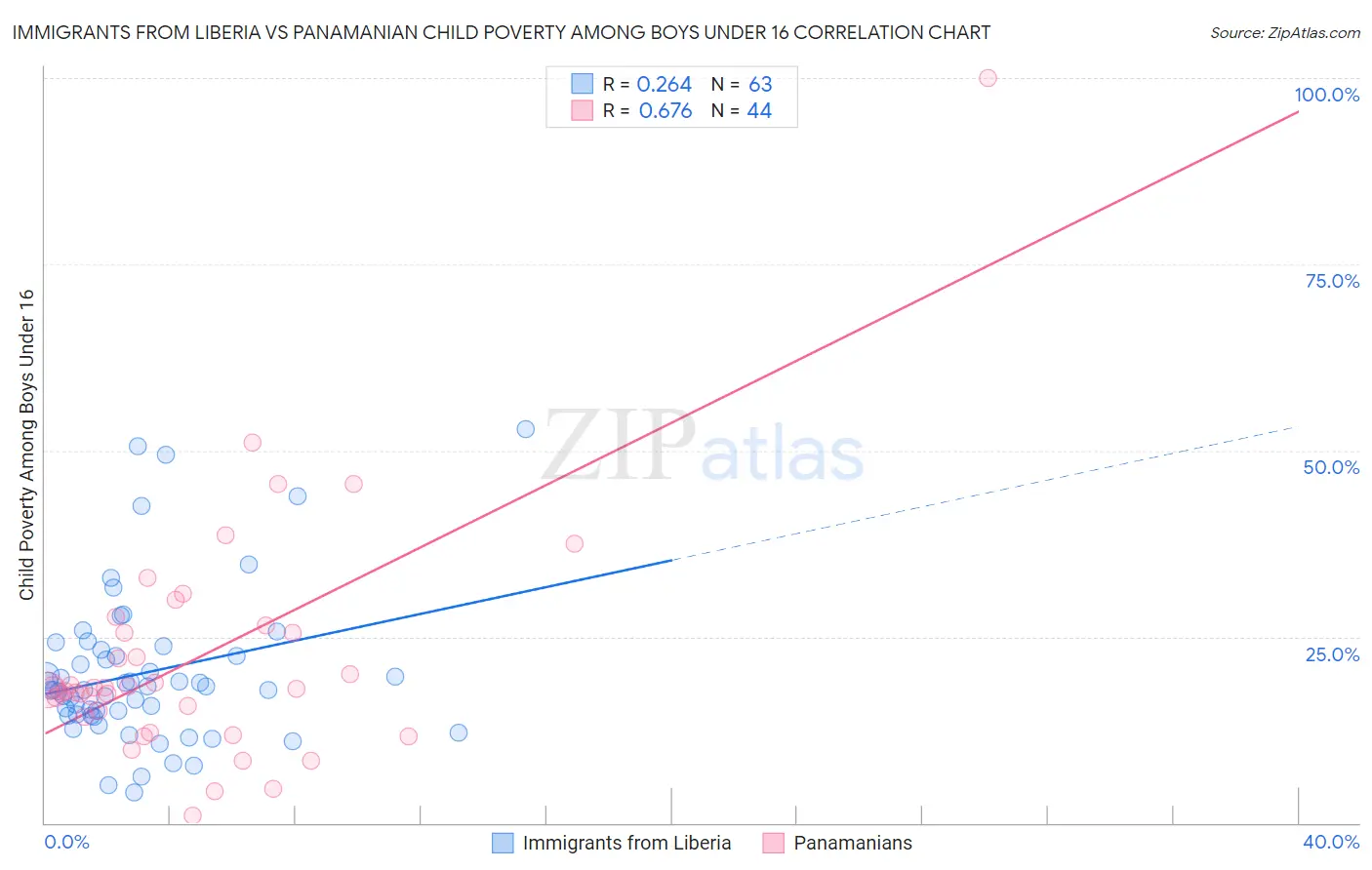 Immigrants from Liberia vs Panamanian Child Poverty Among Boys Under 16