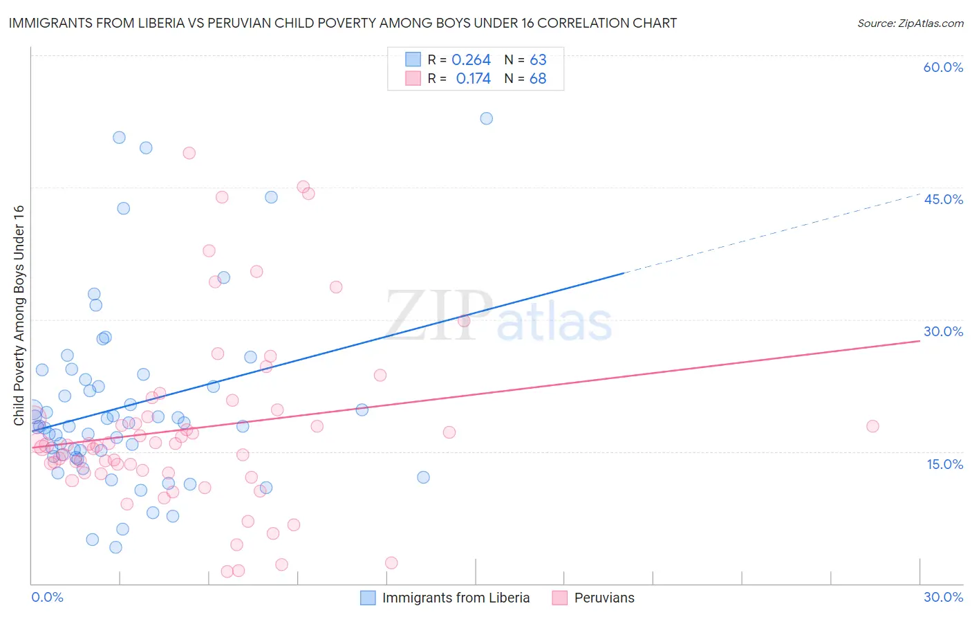 Immigrants from Liberia vs Peruvian Child Poverty Among Boys Under 16