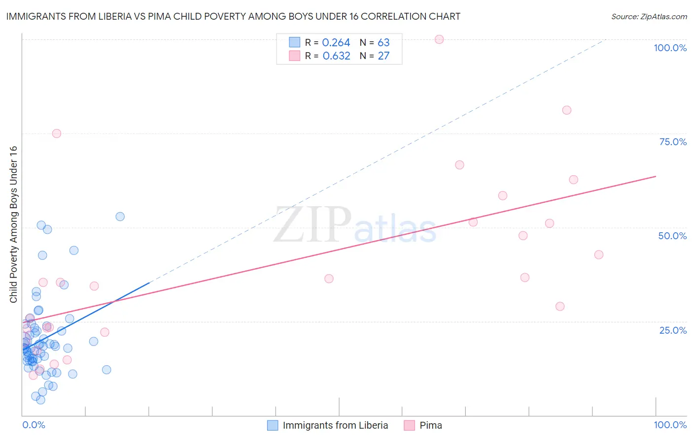 Immigrants from Liberia vs Pima Child Poverty Among Boys Under 16