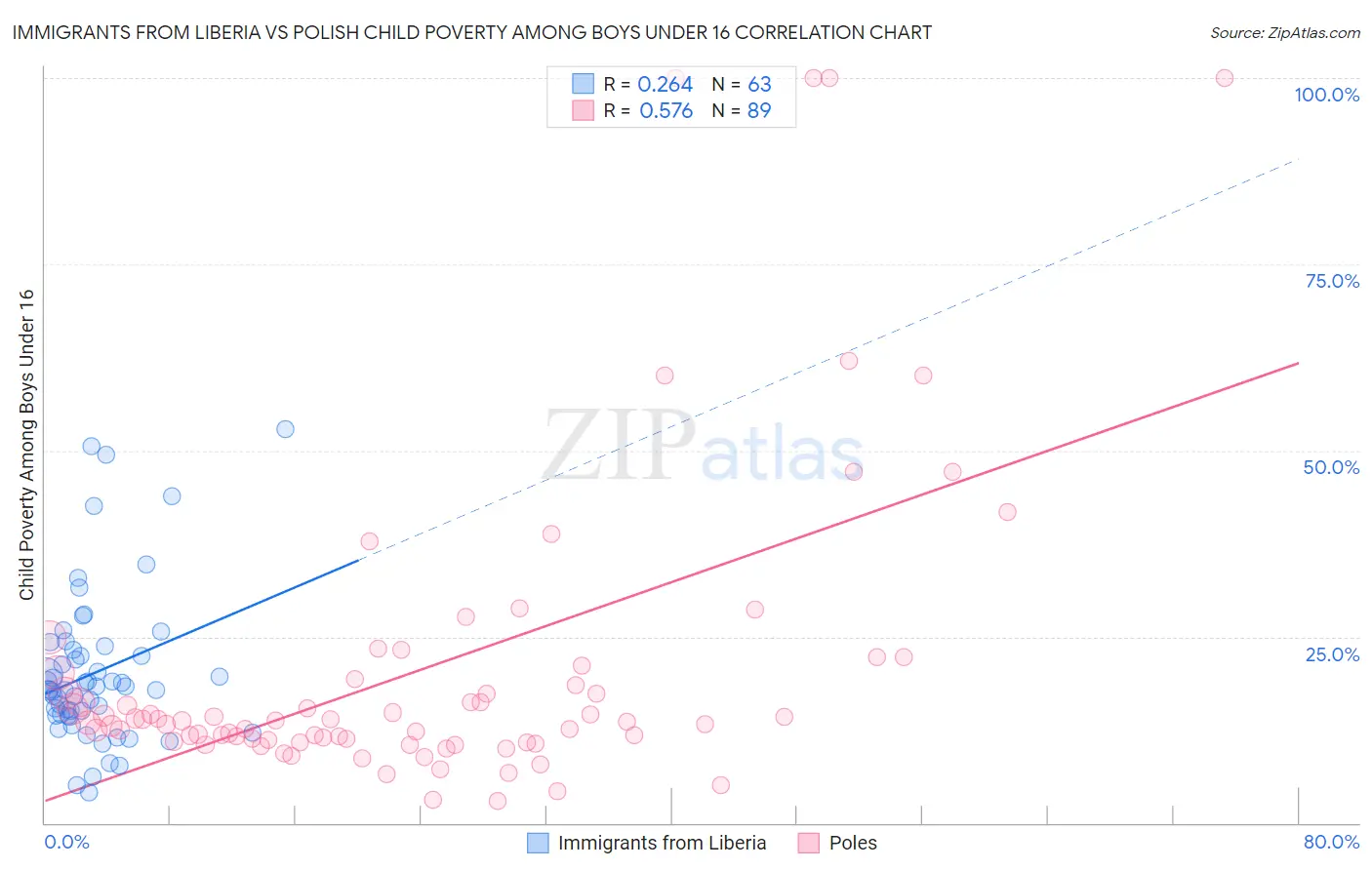Immigrants from Liberia vs Polish Child Poverty Among Boys Under 16
