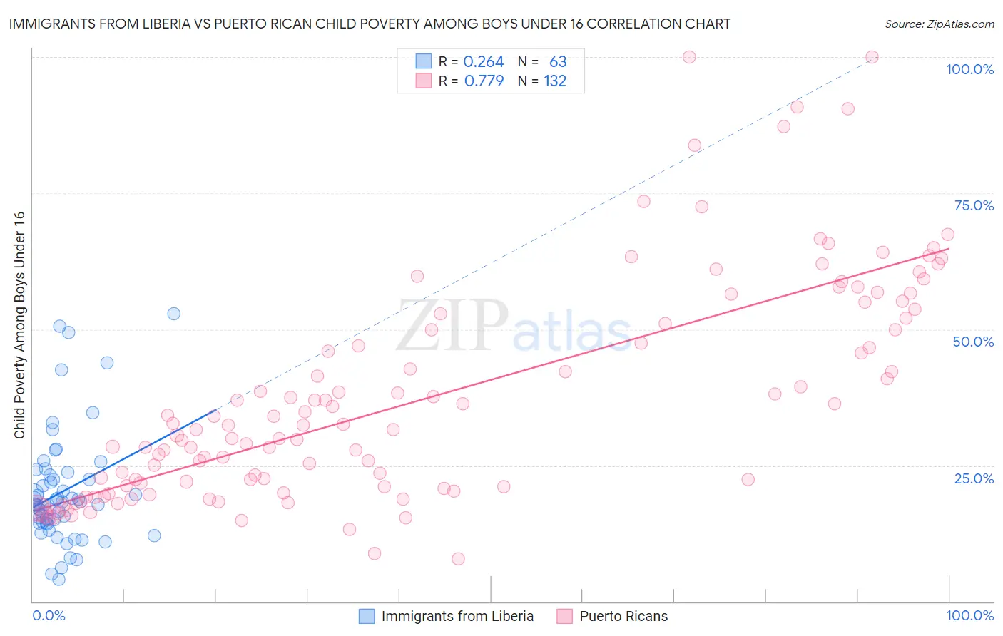 Immigrants from Liberia vs Puerto Rican Child Poverty Among Boys Under 16