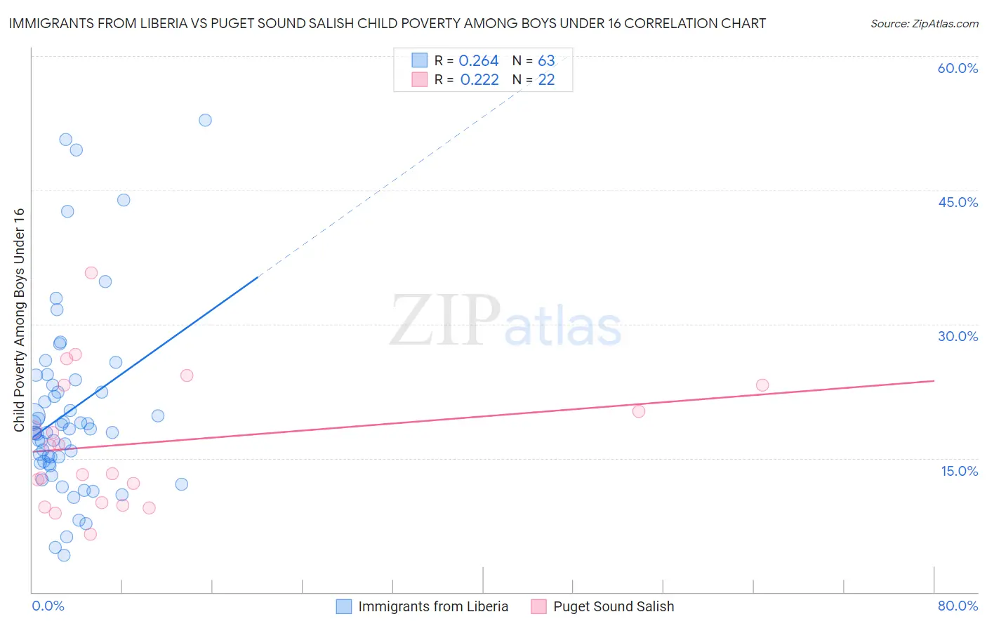 Immigrants from Liberia vs Puget Sound Salish Child Poverty Among Boys Under 16