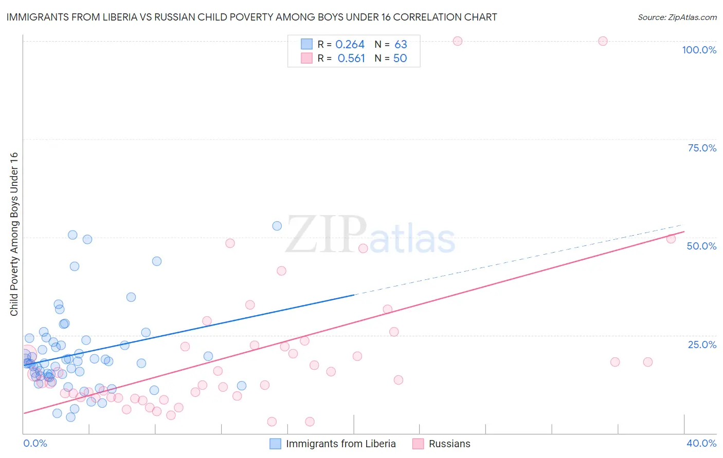 Immigrants from Liberia vs Russian Child Poverty Among Boys Under 16