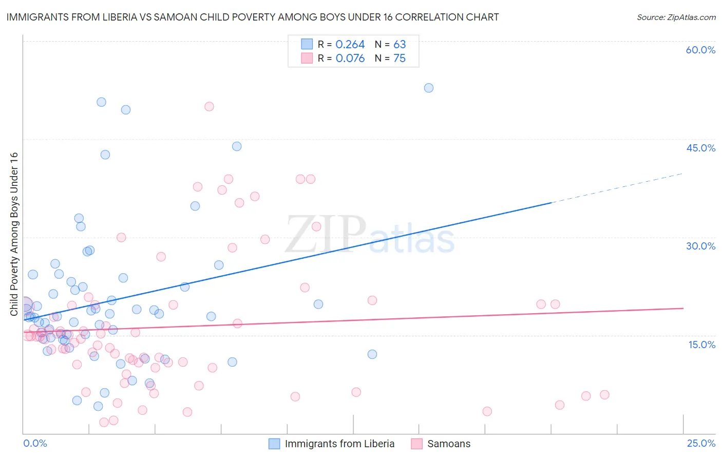 Immigrants from Liberia vs Samoan Child Poverty Among Boys Under 16
