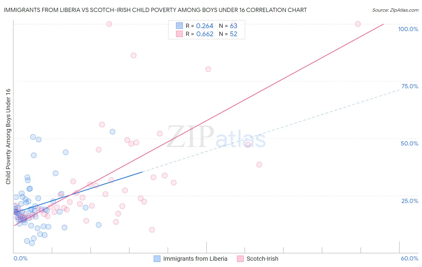 Immigrants from Liberia vs Scotch-Irish Child Poverty Among Boys Under 16