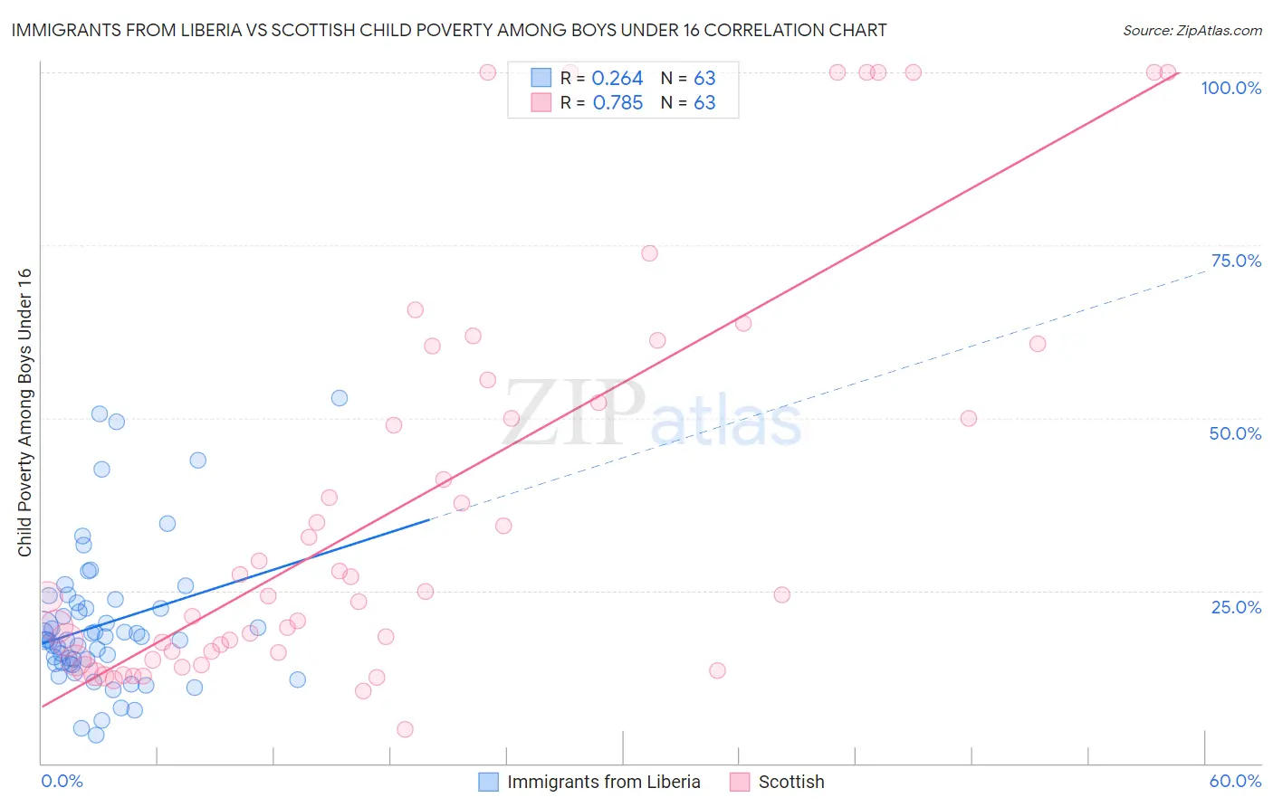 Immigrants from Liberia vs Scottish Child Poverty Among Boys Under 16