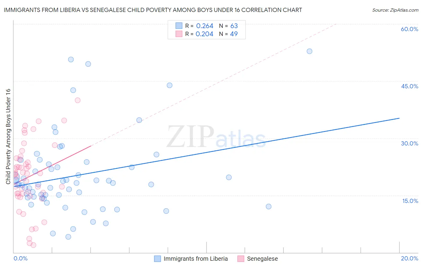Immigrants from Liberia vs Senegalese Child Poverty Among Boys Under 16
