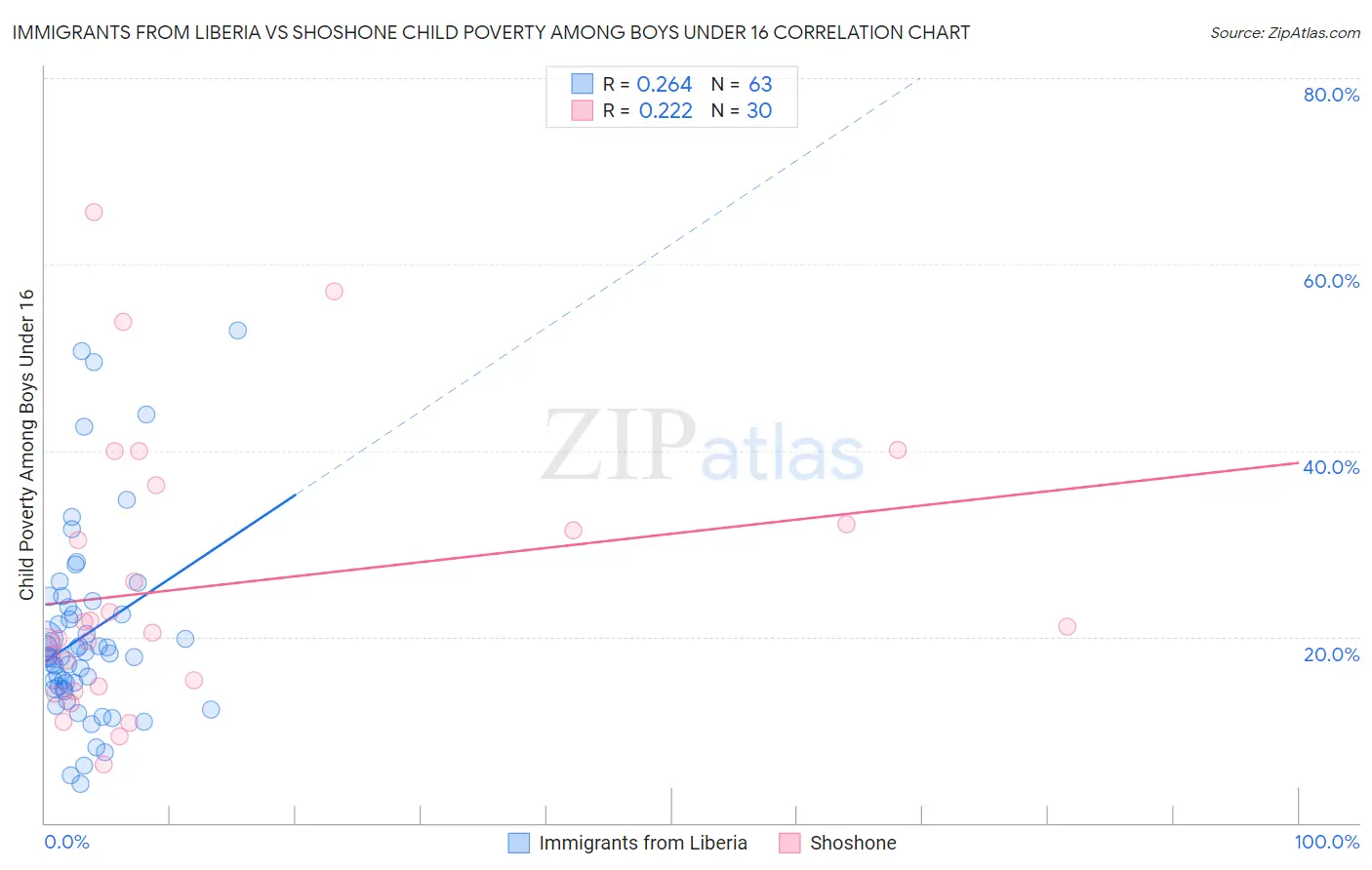Immigrants from Liberia vs Shoshone Child Poverty Among Boys Under 16