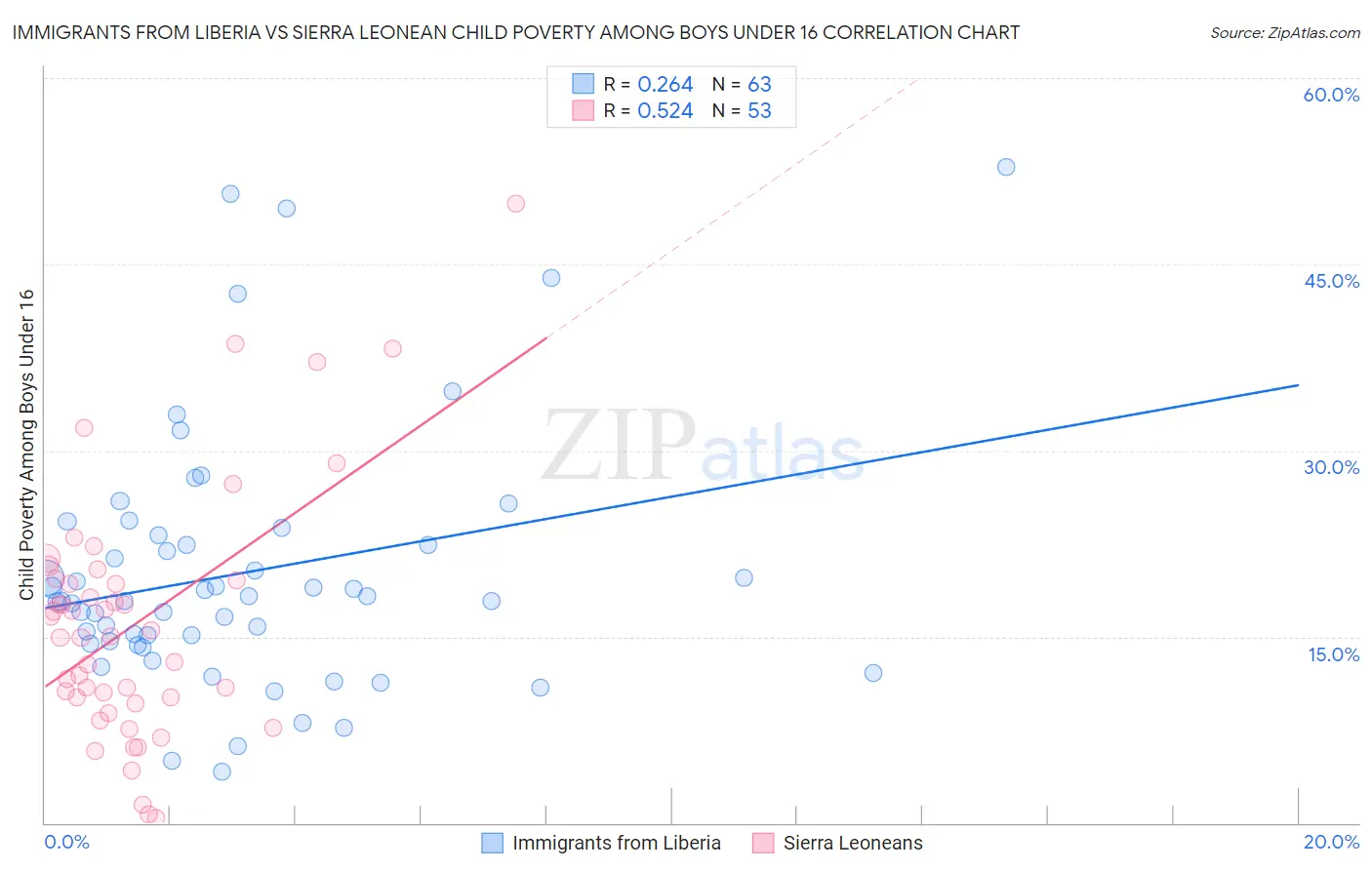 Immigrants from Liberia vs Sierra Leonean Child Poverty Among Boys Under 16
