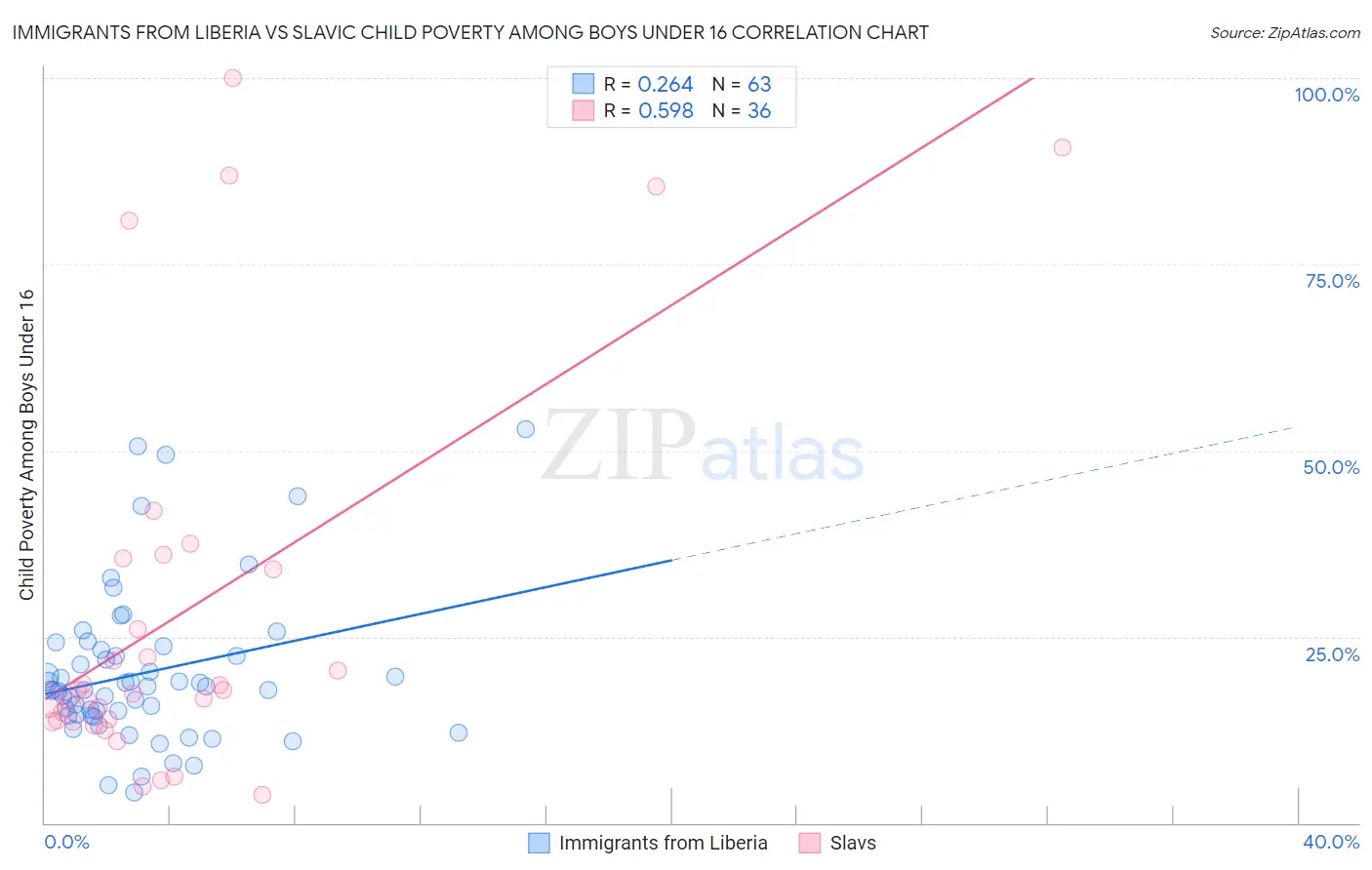 Immigrants from Liberia vs Slavic Child Poverty Among Boys Under 16