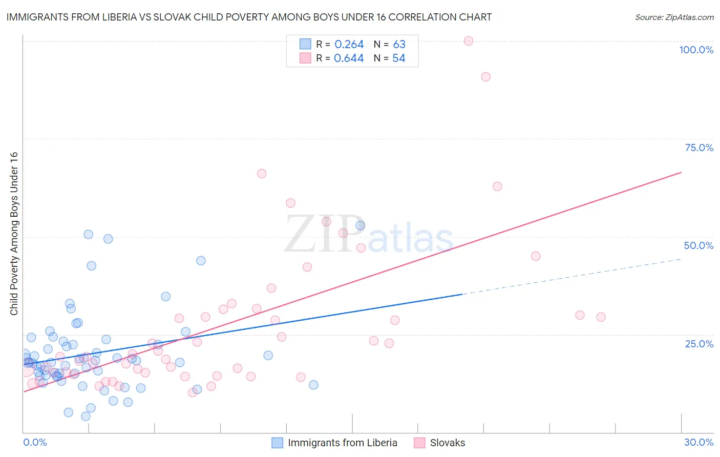 Immigrants from Liberia vs Slovak Child Poverty Among Boys Under 16