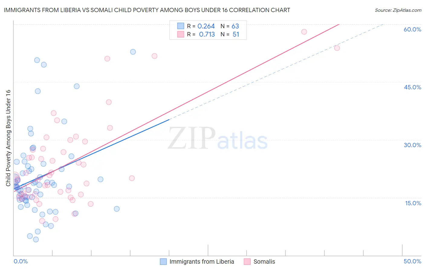 Immigrants from Liberia vs Somali Child Poverty Among Boys Under 16