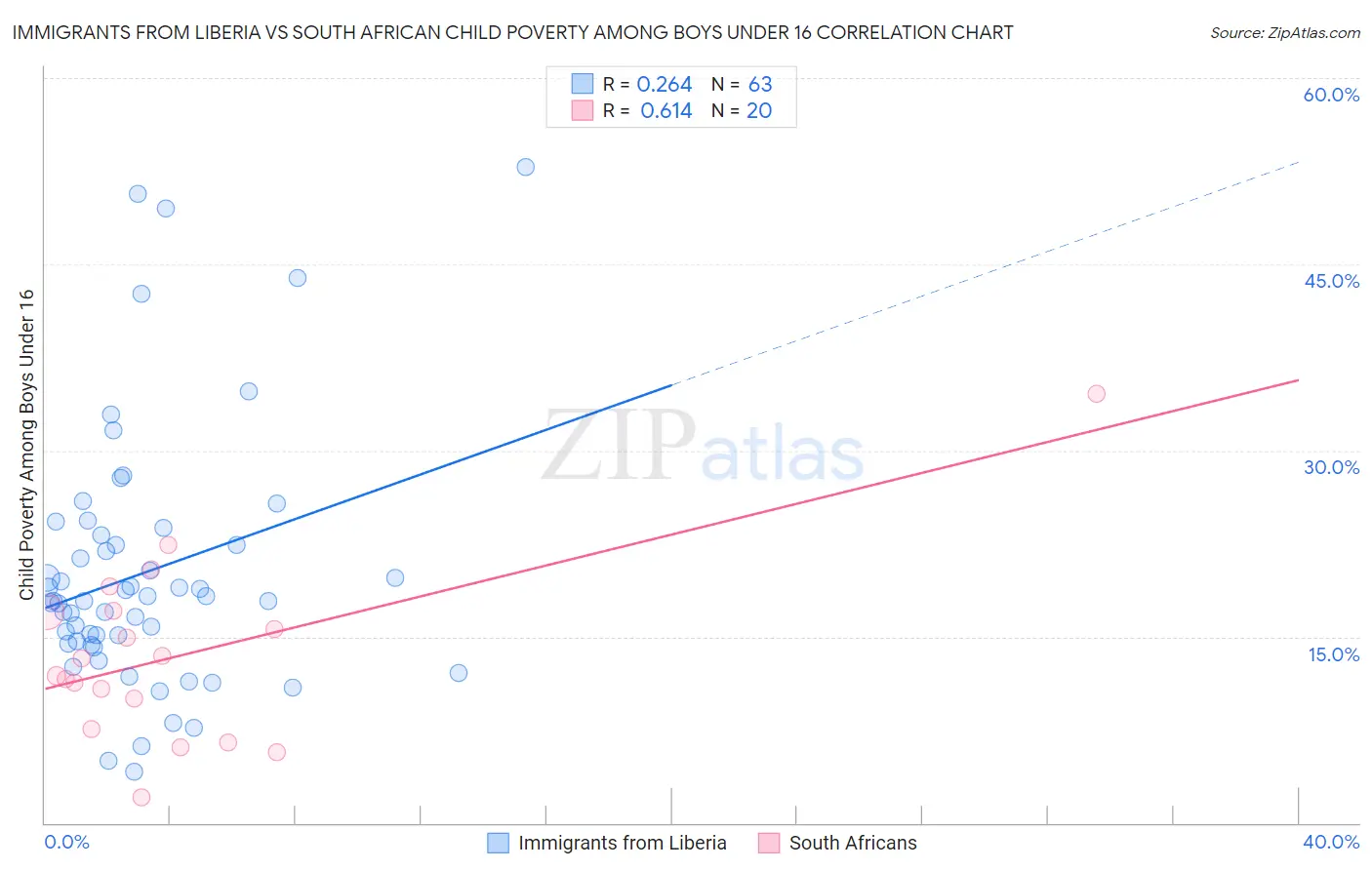 Immigrants from Liberia vs South African Child Poverty Among Boys Under 16