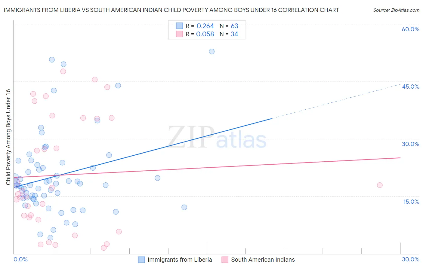 Immigrants from Liberia vs South American Indian Child Poverty Among Boys Under 16
