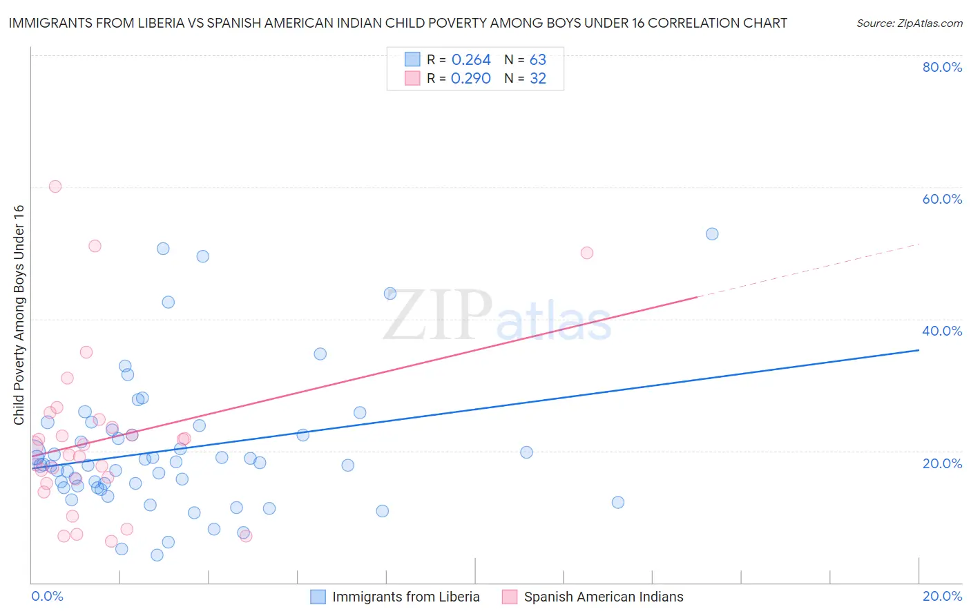 Immigrants from Liberia vs Spanish American Indian Child Poverty Among Boys Under 16