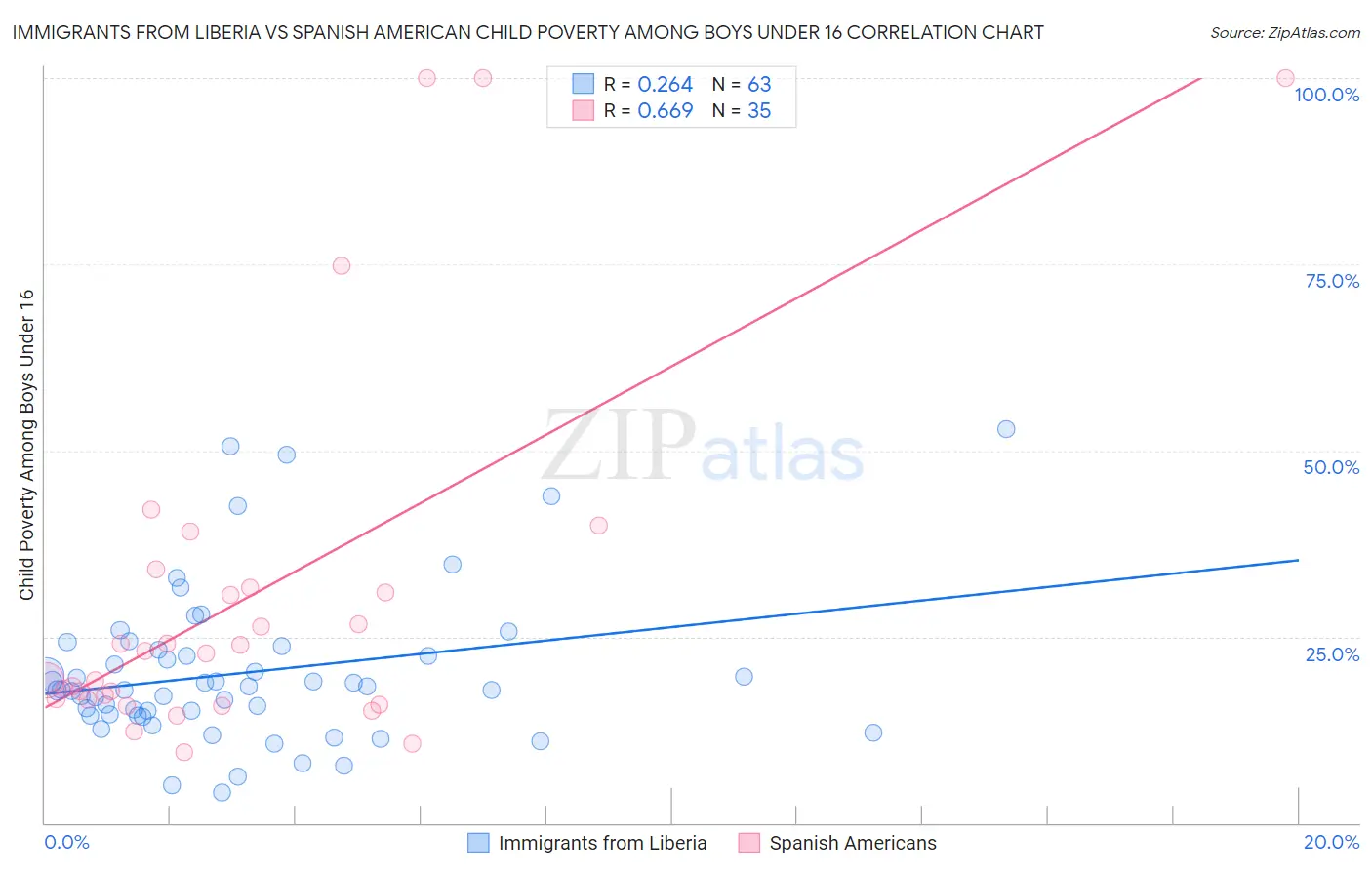 Immigrants from Liberia vs Spanish American Child Poverty Among Boys Under 16