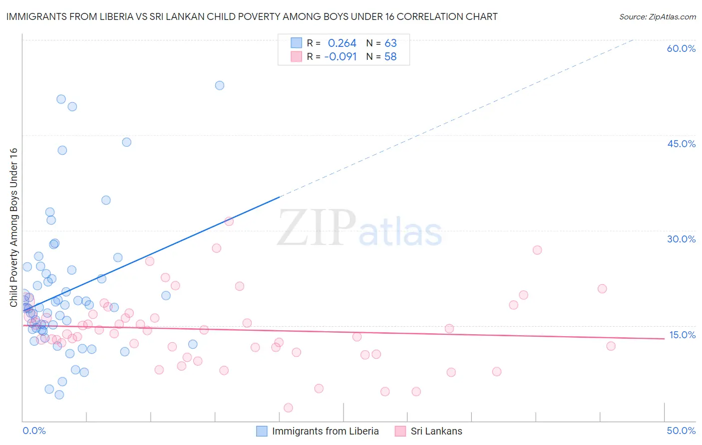 Immigrants from Liberia vs Sri Lankan Child Poverty Among Boys Under 16