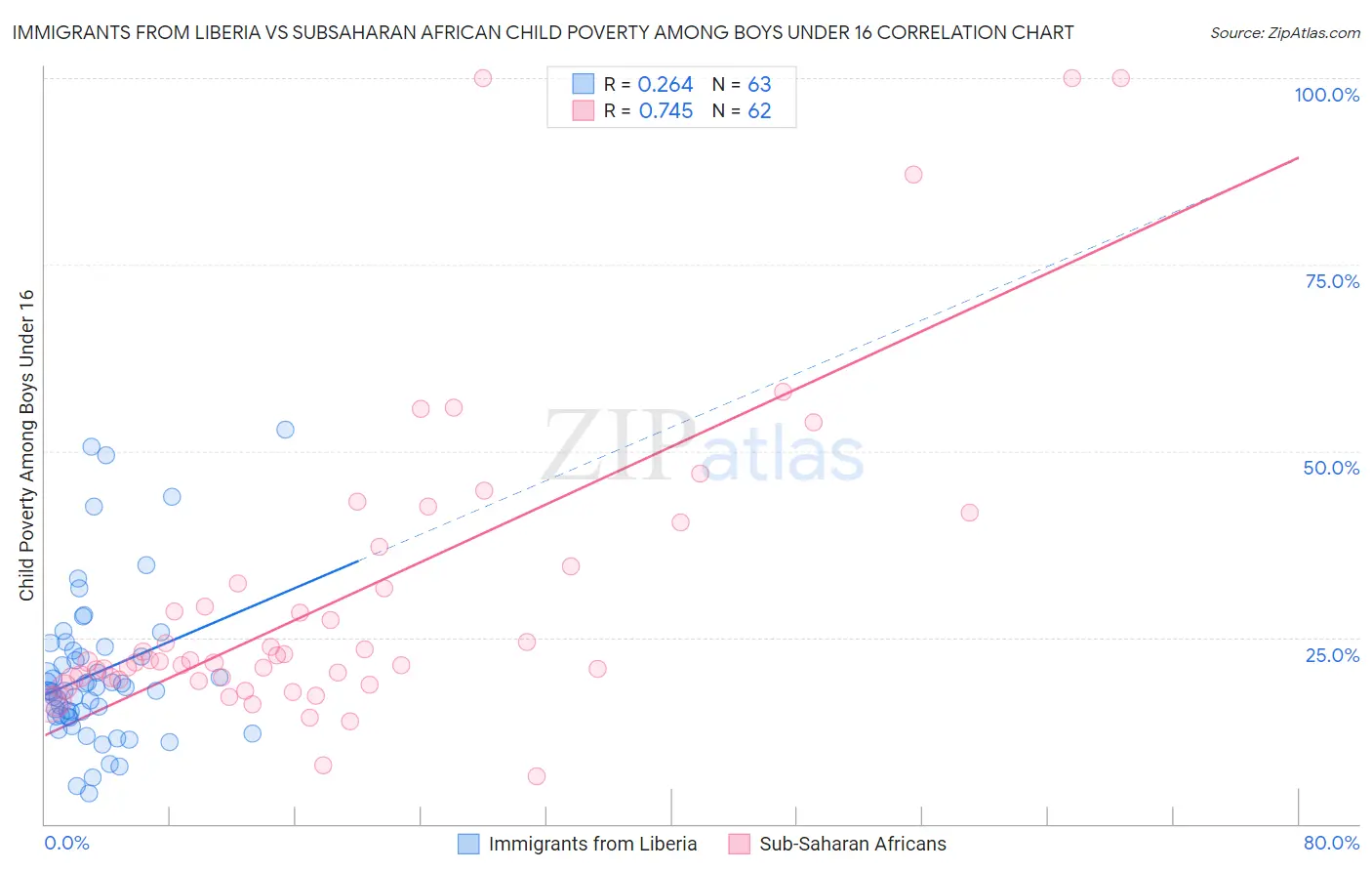 Immigrants from Liberia vs Subsaharan African Child Poverty Among Boys Under 16