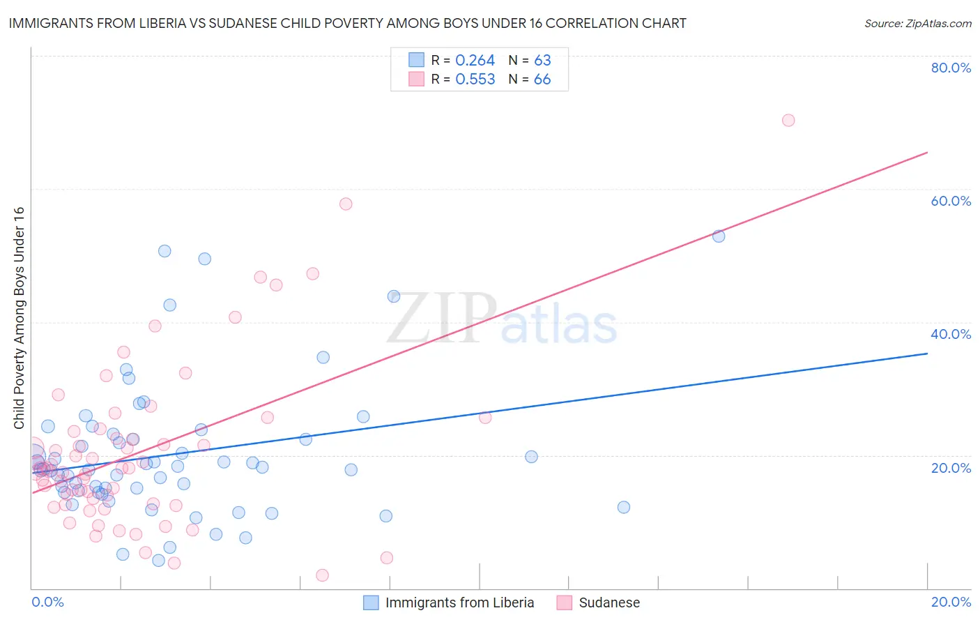 Immigrants from Liberia vs Sudanese Child Poverty Among Boys Under 16