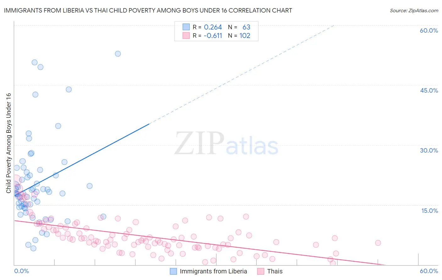 Immigrants from Liberia vs Thai Child Poverty Among Boys Under 16