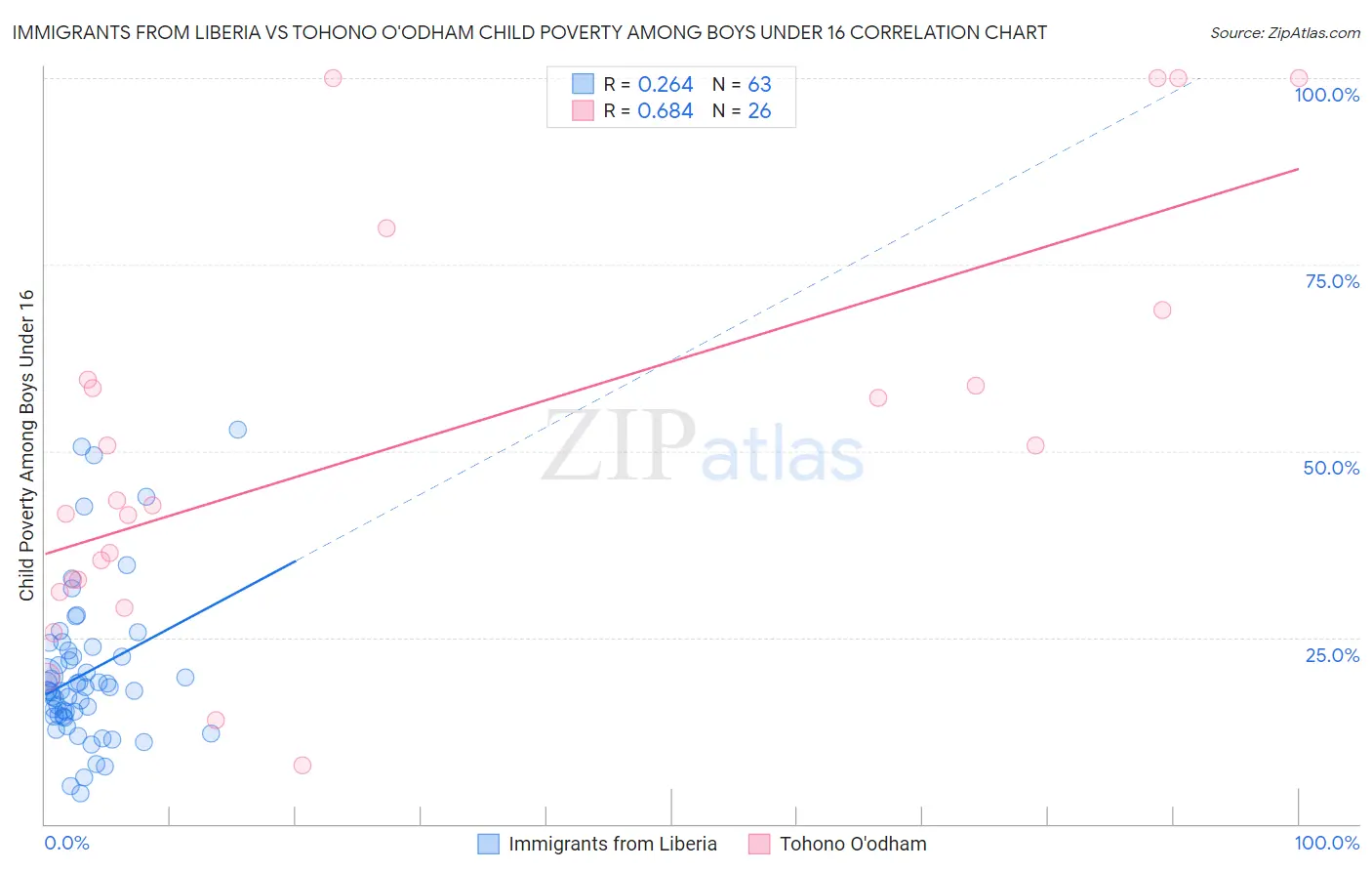 Immigrants from Liberia vs Tohono O'odham Child Poverty Among Boys Under 16