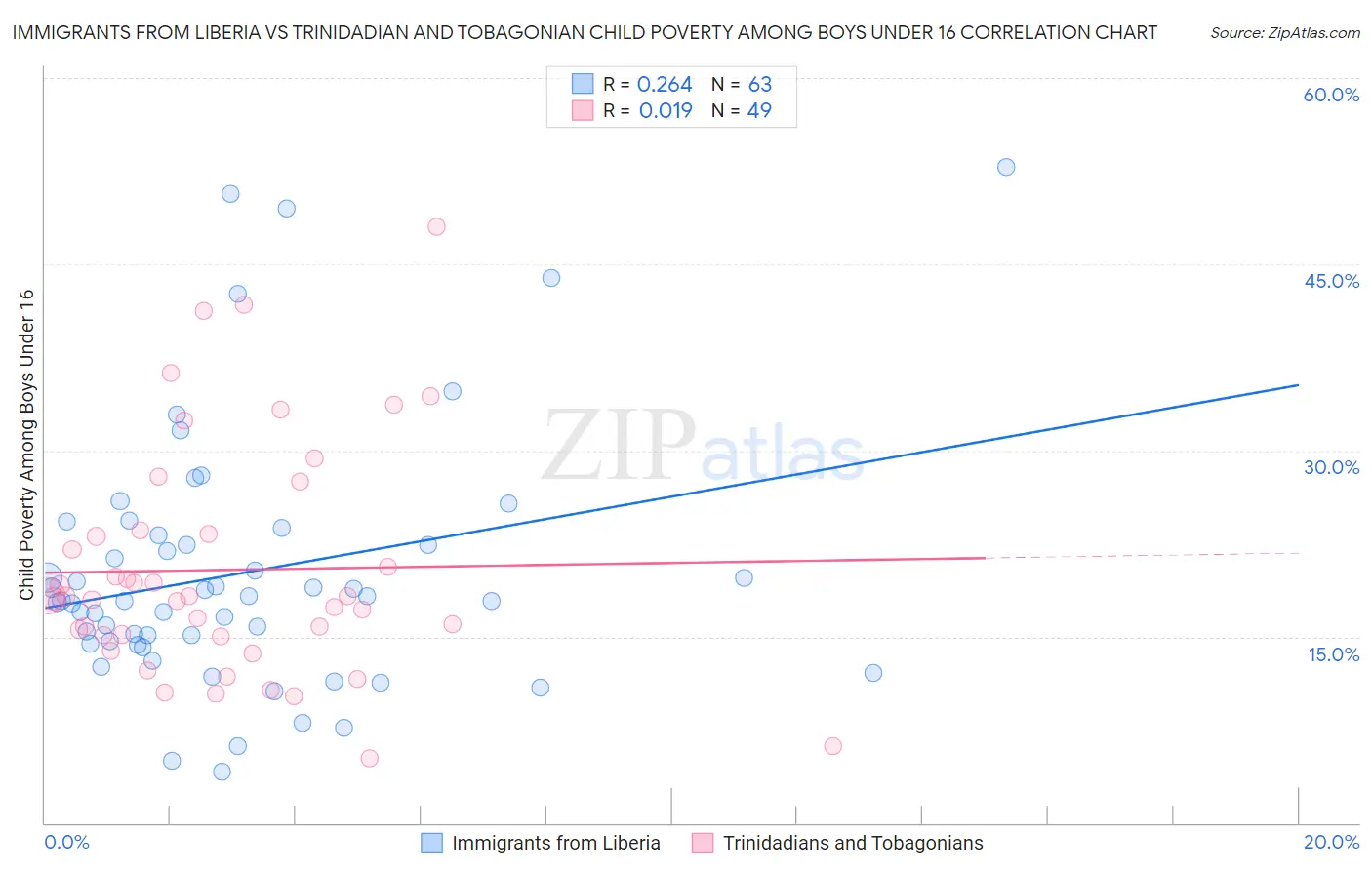 Immigrants from Liberia vs Trinidadian and Tobagonian Child Poverty Among Boys Under 16