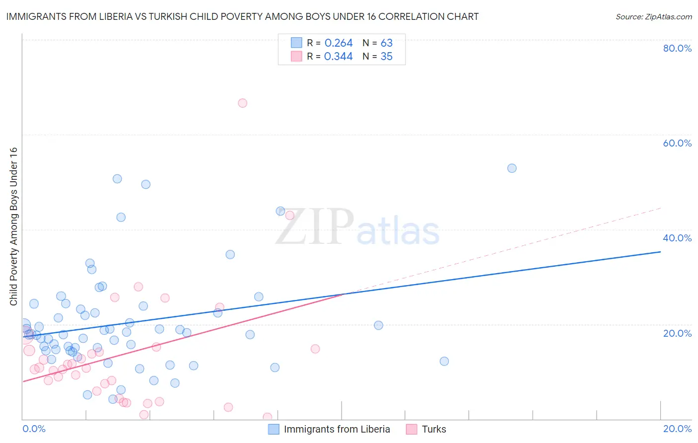 Immigrants from Liberia vs Turkish Child Poverty Among Boys Under 16