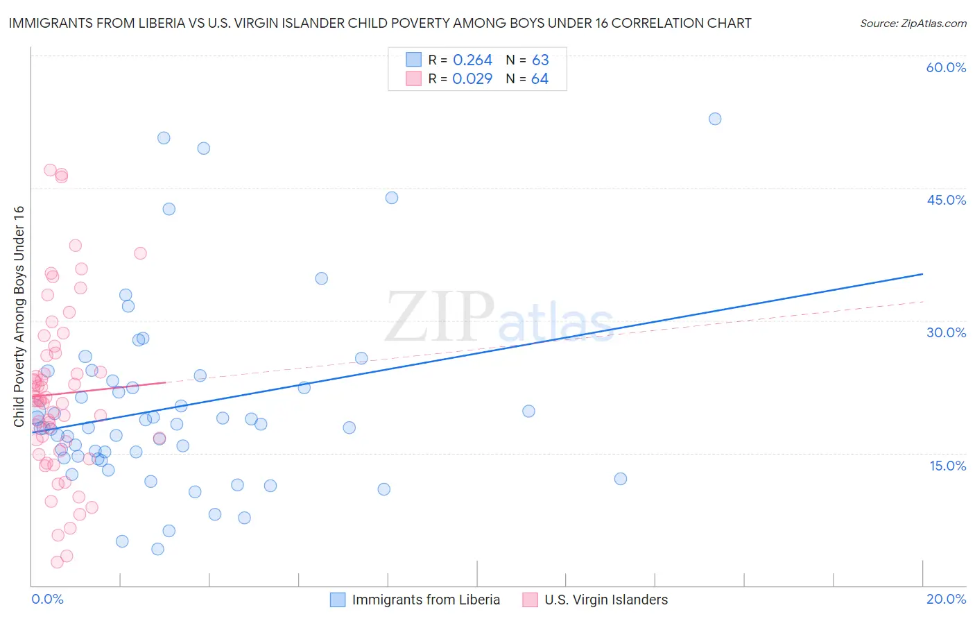 Immigrants from Liberia vs U.S. Virgin Islander Child Poverty Among Boys Under 16
