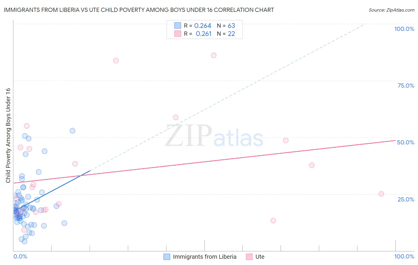 Immigrants from Liberia vs Ute Child Poverty Among Boys Under 16