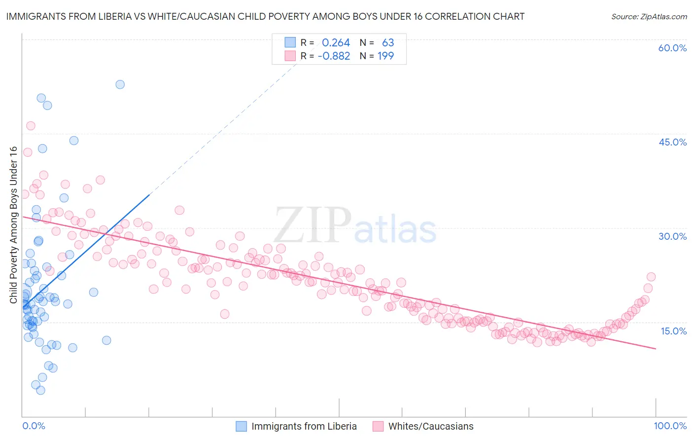 Immigrants from Liberia vs White/Caucasian Child Poverty Among Boys Under 16