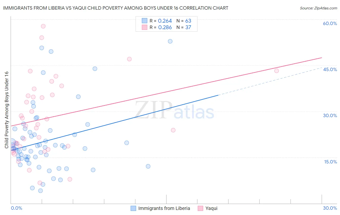 Immigrants from Liberia vs Yaqui Child Poverty Among Boys Under 16