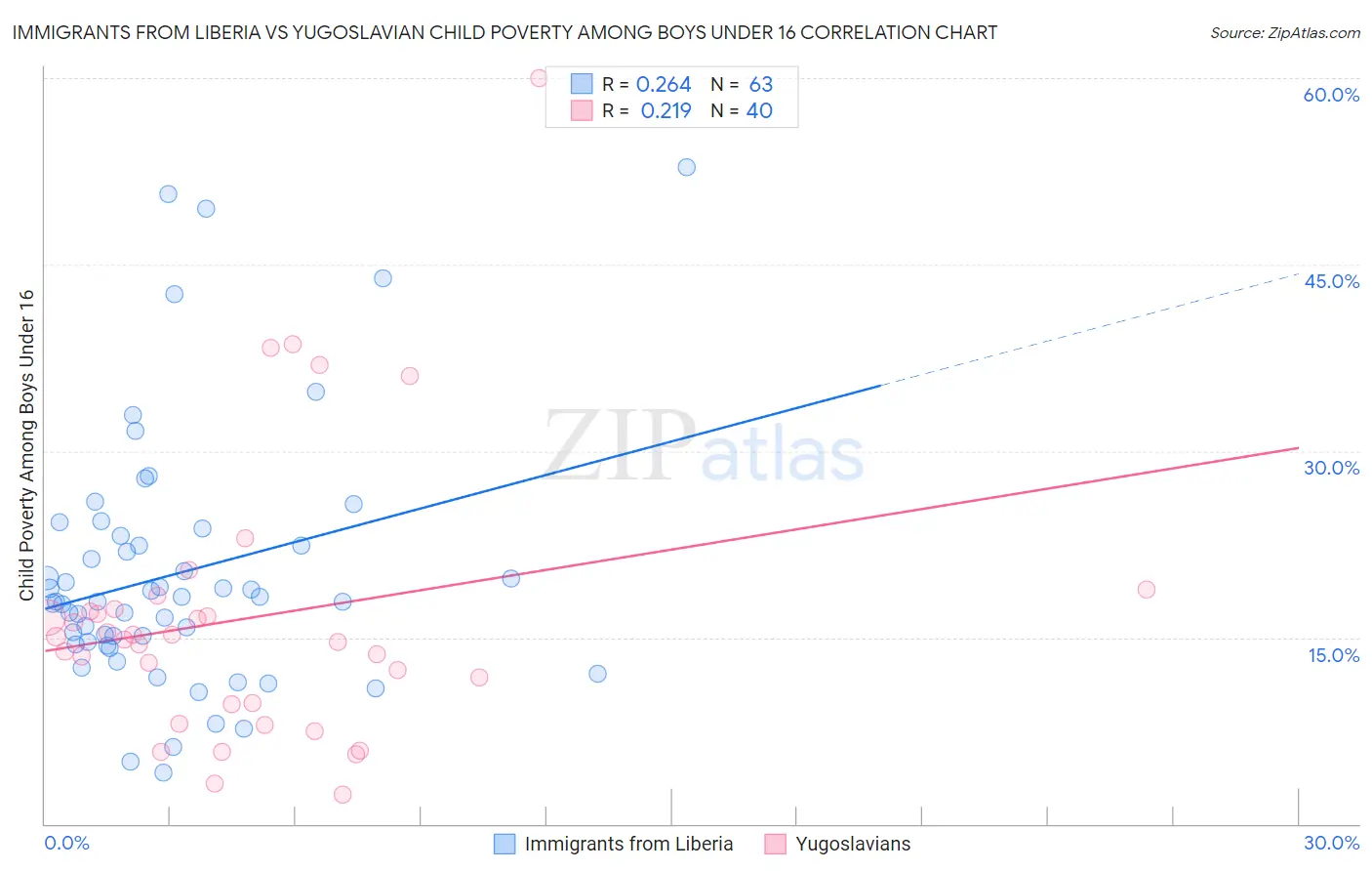 Immigrants from Liberia vs Yugoslavian Child Poverty Among Boys Under 16