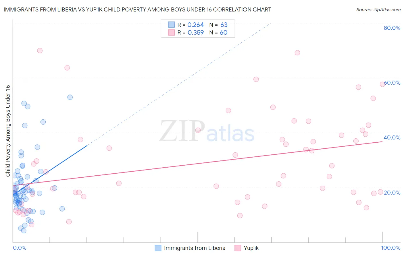 Immigrants from Liberia vs Yup'ik Child Poverty Among Boys Under 16