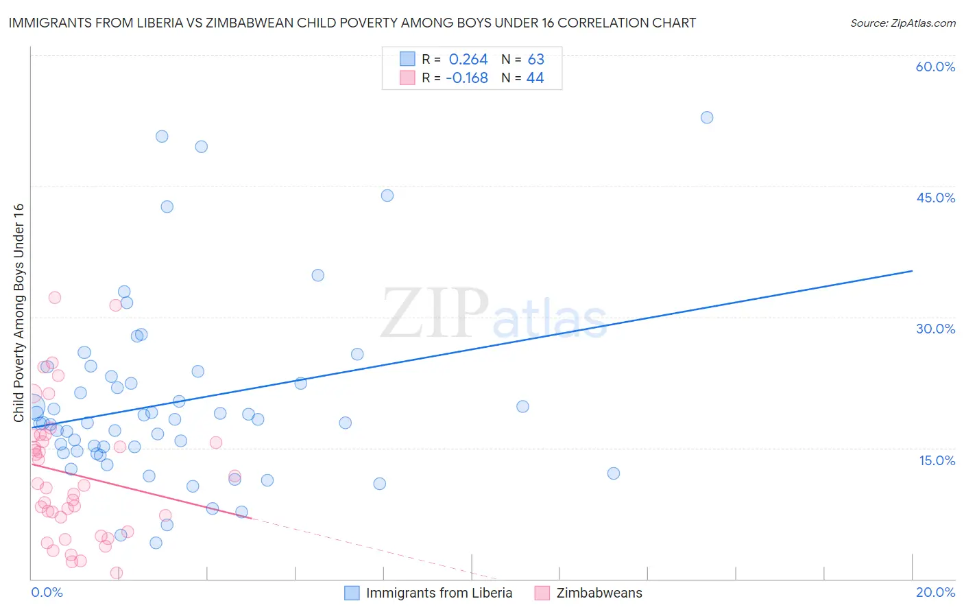 Immigrants from Liberia vs Zimbabwean Child Poverty Among Boys Under 16