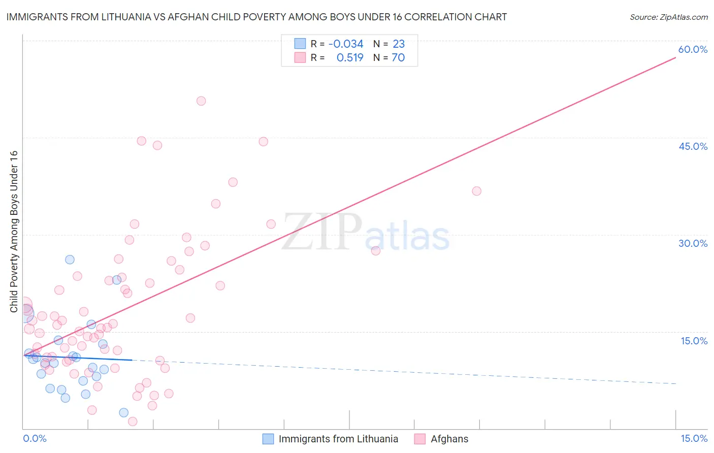 Immigrants from Lithuania vs Afghan Child Poverty Among Boys Under 16