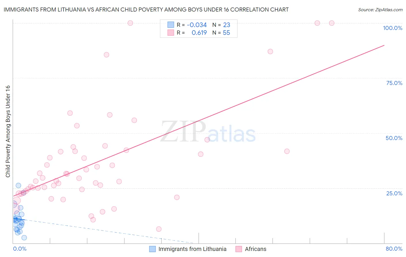 Immigrants from Lithuania vs African Child Poverty Among Boys Under 16