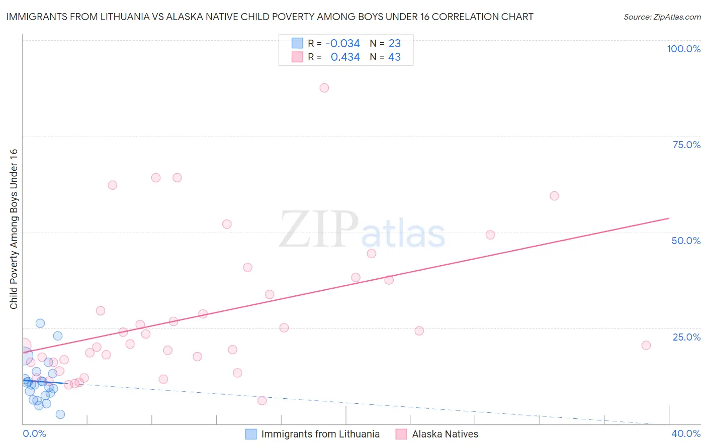 Immigrants from Lithuania vs Alaska Native Child Poverty Among Boys Under 16