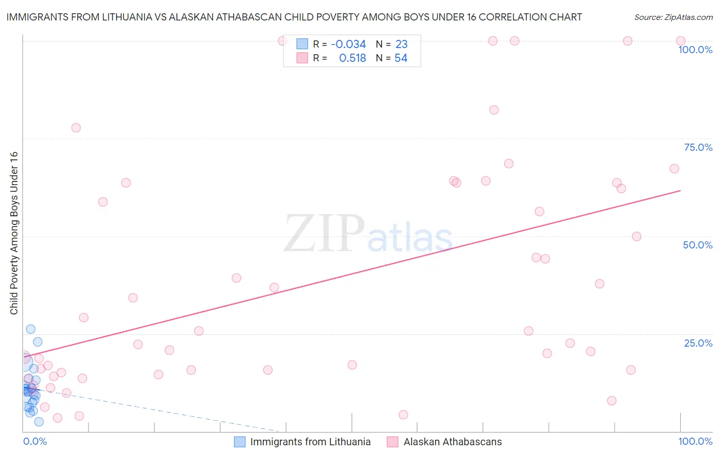 Immigrants from Lithuania vs Alaskan Athabascan Child Poverty Among Boys Under 16