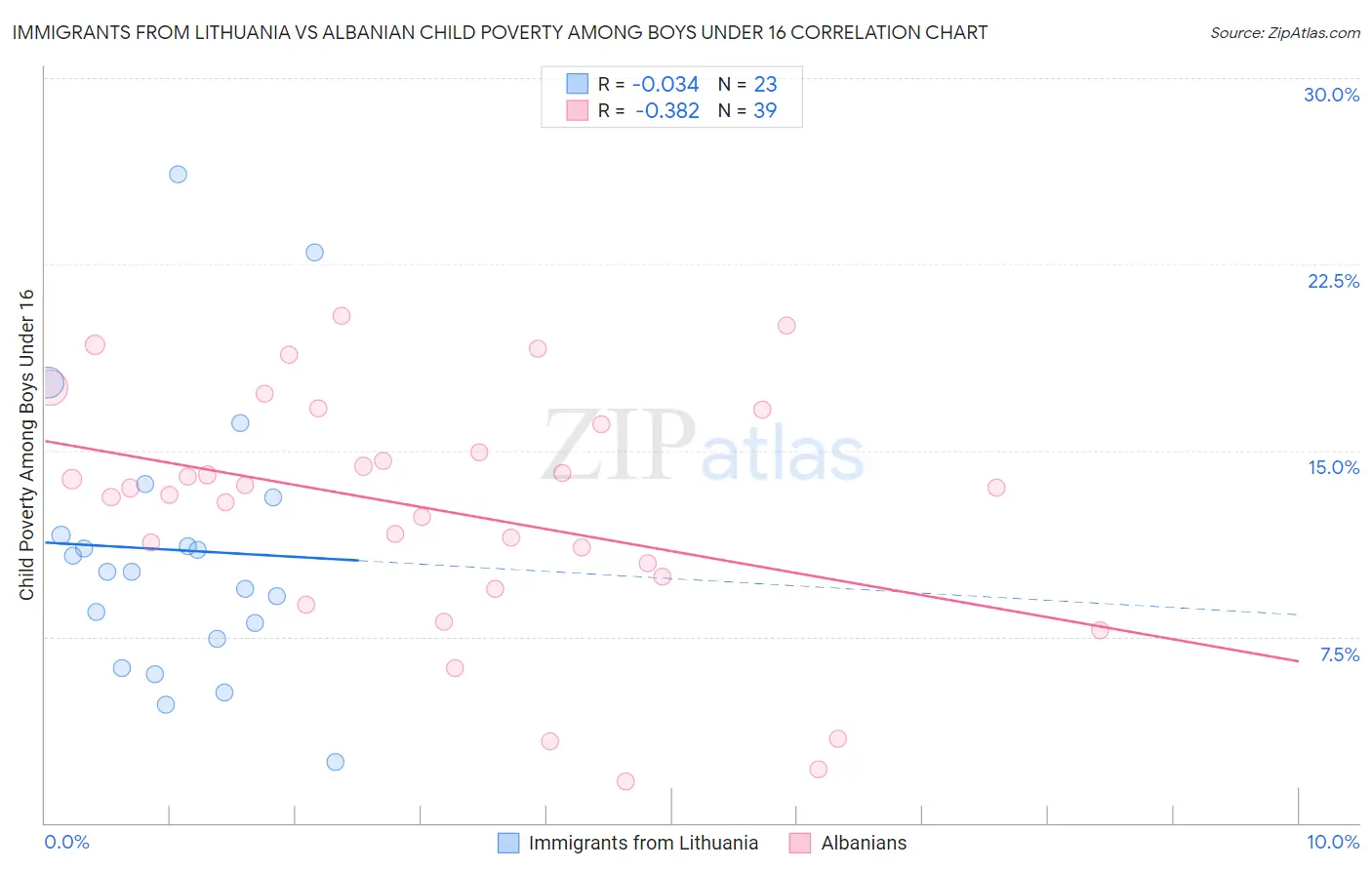 Immigrants from Lithuania vs Albanian Child Poverty Among Boys Under 16